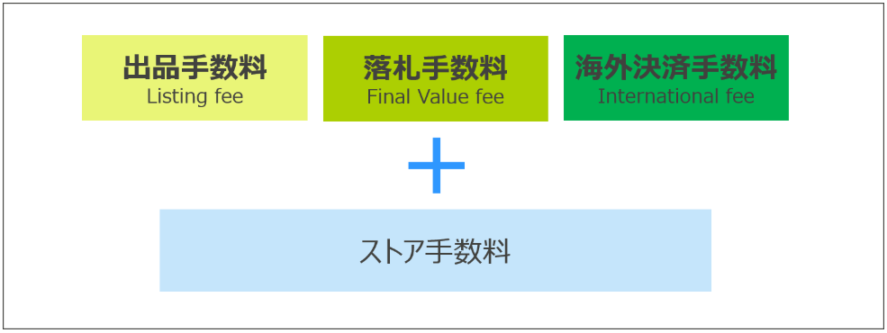 初心者が知るべき5つの手数料 見出し画像