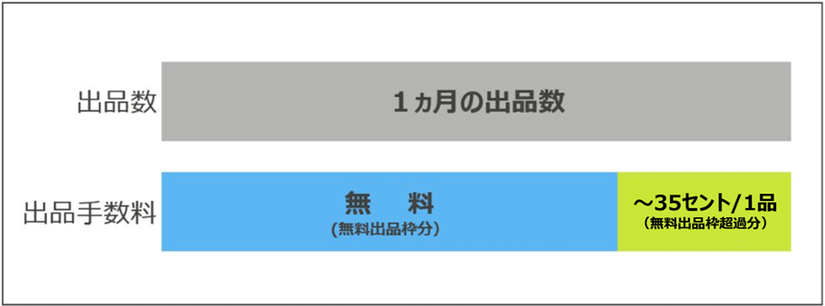 出品手数料(Insertion fees) 画像