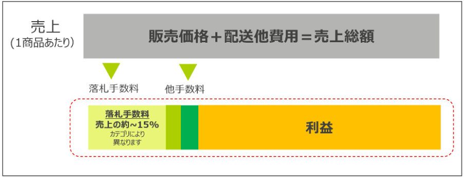 落札手数料(Final Value Fee) 画像