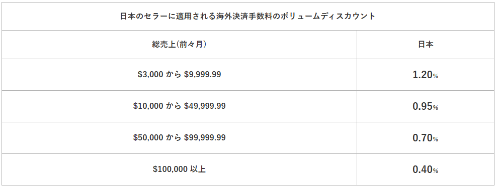 海外決済手数料(International fees) 画像