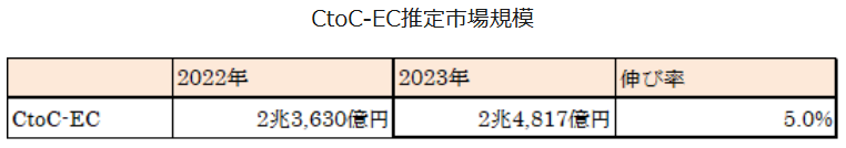 令和5年度電子商取引に関する市場調査(経済産業省) 画像