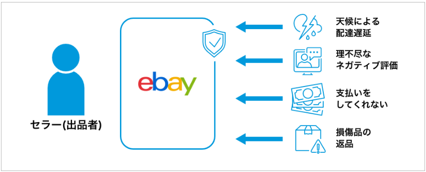 セラー保護プログラム 画像