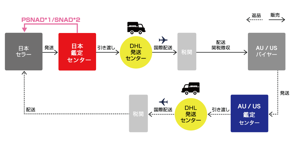 eBay「真贋保証サービス」の利用方法　見出し画像
