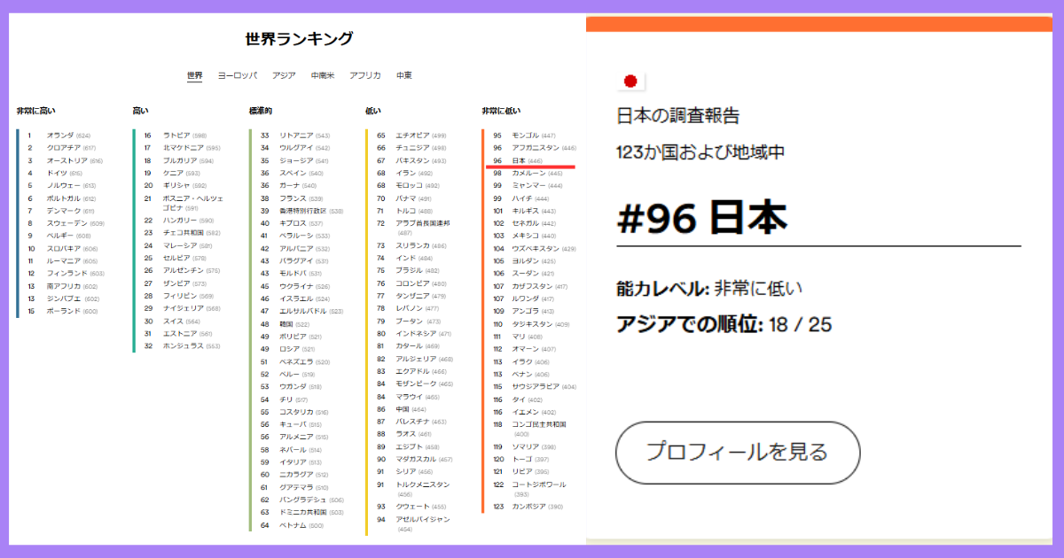 日本の英語力ランキングは96位 画像