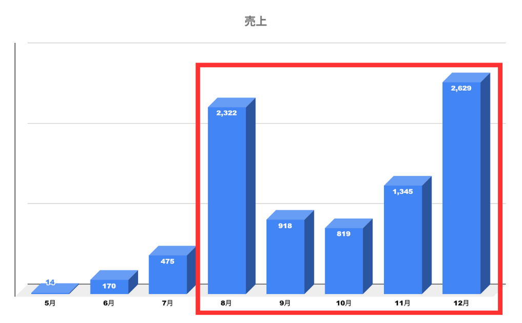 売上推移 画像